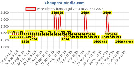 myntra.com SPYKAR Men Relaxed Fit Clean Look Stretchable Jeans spykar Price History Graph from 24 Jul 2024 to 27 Nov 2025