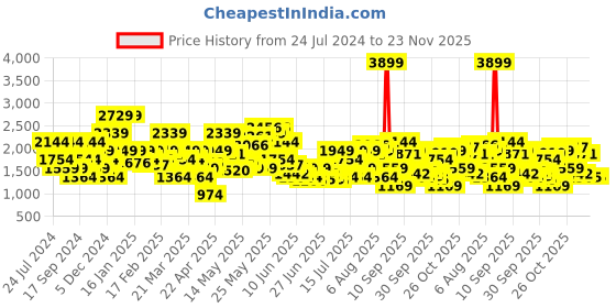 myntra.com SPYKAR Men Relaxed Fit Cotton Jeans spykar Price History Graph from 24 Jul 2024 to 22 Nov 2025