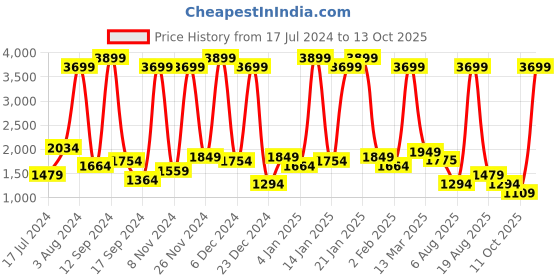myntra.com SPYKAR Men Relaxed Fit Cotton Jeans spykar Price History Graph from 17 Jul 2024 to 13 Oct 2025