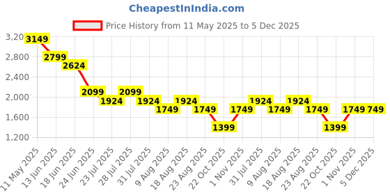 myntra.com SPYKAR Men Relaxed Fit Cotton Jeans spykar Price History Graph from 11 May 2025 to 5 Dec 2025