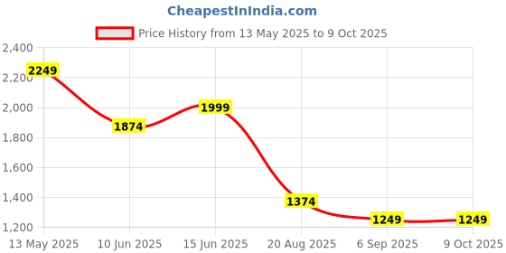myntra.com SPYKAR Men Relaxed Fit Cuban Collar Abstract Printed Casual Shirt spykar Price History Graph from 13 May 2025 to 9 Oct 2025