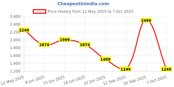 myntra.com SPYKAR Men Relaxed Fit Cuban Collar Abstract Printed Casual Shirt spykar Price History Graph from 12 May 2025 to 7 Oct 2025