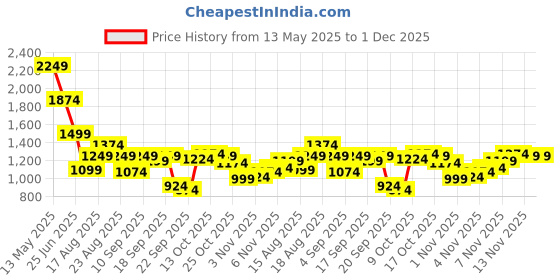 myntra.com SPYKAR Men Relaxed Fit Cuban Collar Abstract Printed Cotton Casual Shirt spykar Price History Graph from 13 May 2025 to 30 Nov 2025