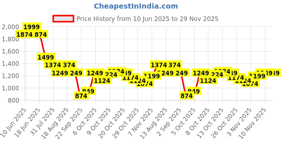myntra.com SPYKAR Men Relaxed Fit Cuban Collar Geometric Printed Casual Shirt spykar Price History Graph from 10 Jun 2025 to 28 Nov 2025