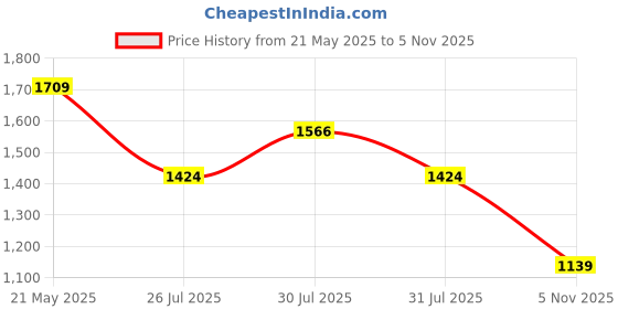 myntra.com SPYKAR Men Relaxed Fit Cuban Collar Geometric Printed Cotton Casual Shirt spykar Price History Graph from 21 May 2025 to 5 Nov 2025