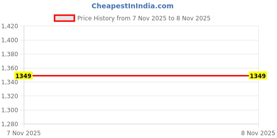 myntra.com SPYKAR Men Relaxed Fit Cuban Collar Graphic Printed Casual Shirt spykar Price History Graph from 13 Jul 2025 to 7 Nov 2025