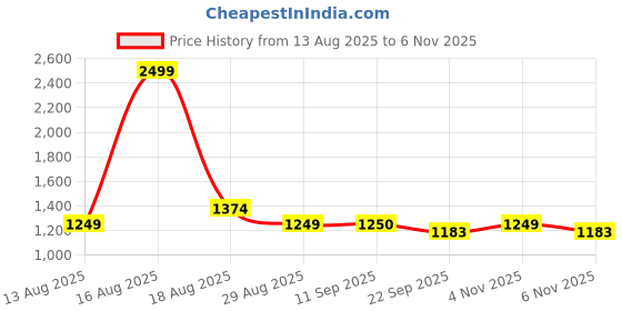 myntra.com SPYKAR Men Relaxed Fit Cuban Collar Graphic Printed Cotton Casual Shirt spykar Price History Graph from 13 Aug 2025 to 6 Nov 2025