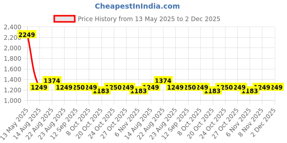 myntra.com SPYKAR Men Relaxed Fit Cuban Collar Textured Cotton Casual Shirt spykar Price History Graph from 13 May 2025 to 2 Dec 2025