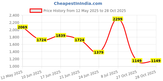 myntra.com SPYKAR Men Relaxed Fit Cuban Collar Vertical Striped Casual Shirt spykar Price History Graph from 12 May 2025 to 27 Oct 2025