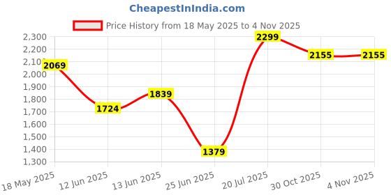 myntra.com SPYKAR Men Relaxed Fit Cuban Collar Vertical Striped Casual Shirt spykar Price History Graph from 18 May 2025 to 3 Nov 2025