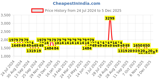 myntra.com SPYKAR Men Relaxed Fit Heavy Fade Clean Look Cotton Jeans spykar Price History Graph from 24 Jul 2024 to 3 Dec 2025