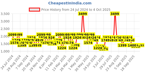 myntra.com SPYKAR Men Relaxed Fit Heavy Fade Clean Look Cotton Jeans spykar Price History Graph from 24 Jul 2024 to 4 Oct 2025