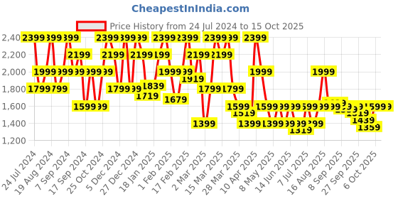 myntra.com SPYKAR Men Relaxed Fit Heavy Fade Clean Look Cotton Jeans spykar Price History Graph from 24 Jul 2024 to 4 Oct 2025