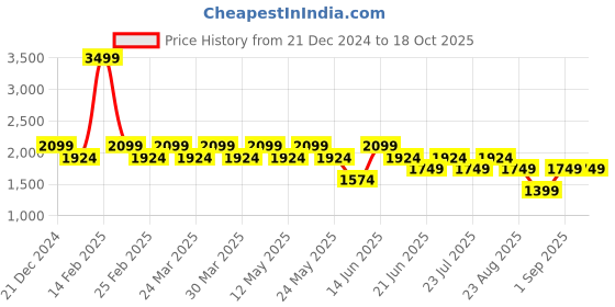 myntra.com SPYKAR Men Relaxed Fit Heavy Fade Clean Look Cotton Jeans spykar Price History Graph from 21 Dec 2024 to 17 Oct 2025