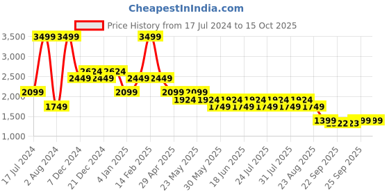myntra.com SPYKAR Men Relaxed Fit Heavy Fade Clean Look Jeans spykar Price History Graph from 17 Jul 2024 to 15 Oct 2025