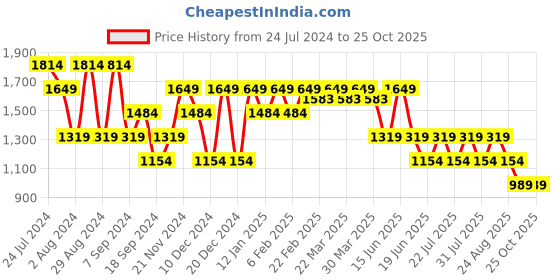 myntra.com SPYKAR Men Relaxed Fit Heavy Fade Clean Look Whiskers Stretchable Jeans spykar Price History Graph from 24 Jul 2024 to 24 Oct 2025