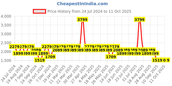 myntra.com SPYKAR Men Relaxed Fit Heavy Fade Cotton Jeans spykar Price History Graph from 24 Jul 2024 to 11 Oct 2025