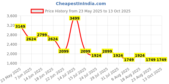 myntra.com SPYKAR Men Relaxed Fit Heavy Fade Jeans spykar Price History Graph from 23 May 2025 to 12 Oct 2025