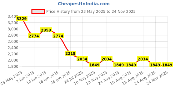 myntra.com SPYKAR Men Relaxed Fit Heavy Fade Jeans spykar Price History Graph from 23 May 2025 to 24 Nov 2025