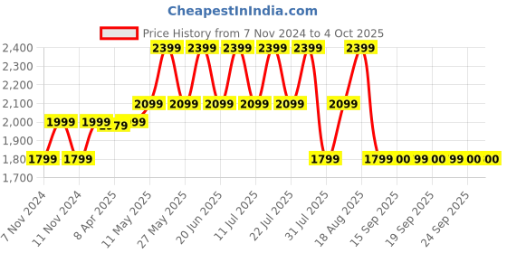 myntra.com SPYKAR Men Relaxed Fit High-Rise Light Fade Clean Look Stretchable Jeans spykar Price History Graph from 7 Nov 2024 to 4 Oct 2025