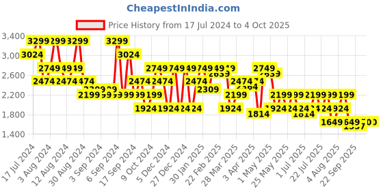 myntra.com SPYKAR Men Relaxed Fit High-Rise Low Distress Heavy Fade Stretchable Jeans spykar Price History Graph from 17 Jul 2024 to 4 Oct 2025