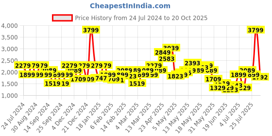 myntra.com SPYKAR Men Relaxed Fit Jeans spykar Price History Graph from 24 Jul 2024 to 20 Oct 2025