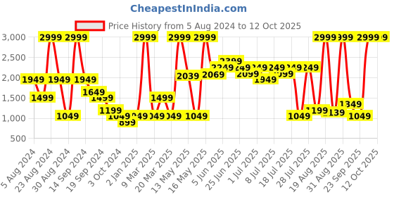 myntra.com SPYKAR Men Relaxed Fit Jeans spykar Price History Graph from 5 Aug 2024 to 9 Oct 2025