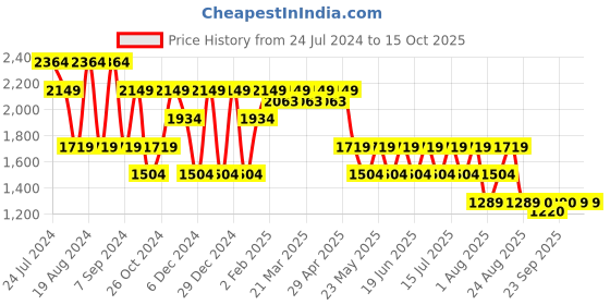 myntra.com SPYKAR Men Relaxed Fit Jeans spykar Price History Graph from 24 Jul 2024 to 4 Oct 2025