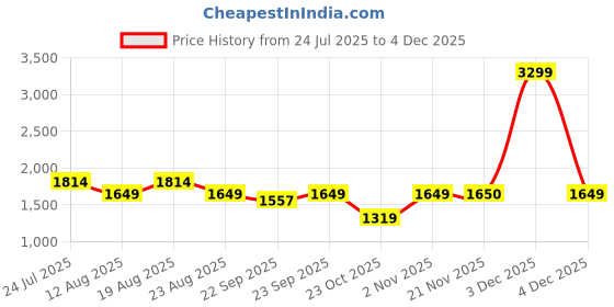 myntra.com SPYKAR Men Relaxed Fit Jeans spykar Price History Graph from 24 Jul 2025 to 4 Dec 2025