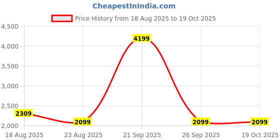 myntra.com SPYKAR Men Relaxed Fit Jeans spykar Price History Graph from 18 Aug 2025 to 17 Oct 2025