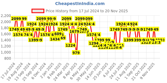 myntra.com SPYKAR Men Relaxed Fit Light Fade Clean Look Cotton Jeans spykar Price History Graph from 17 Jul 2024 to 18 Nov 2025