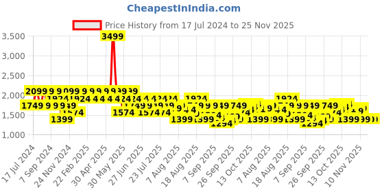 myntra.com SPYKAR Men Relaxed Fit Light Fade Clean Look Cotton Jeans spykar Price History Graph from 17 Jul 2024 to 25 Nov 2025