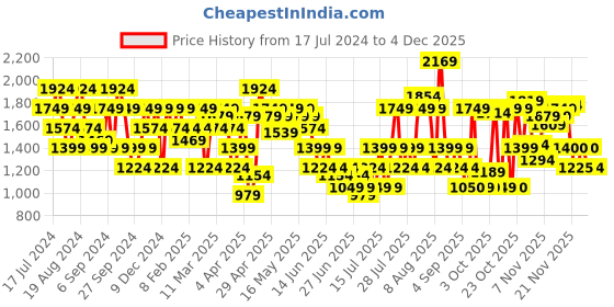 myntra.com SPYKAR Men Relaxed Fit Light Fade Cotton Jeans spykar Price History Graph from 17 Jul 2024 to 4 Dec 2025