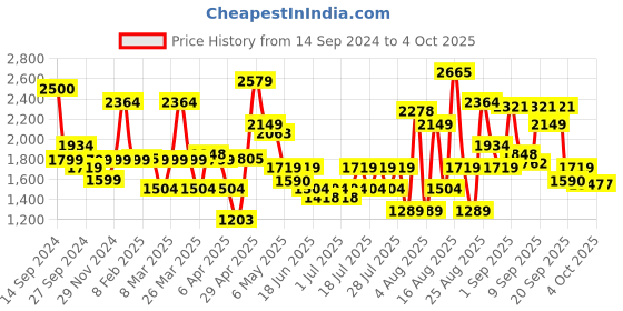myntra.com SPYKAR Men Relaxed Fit Light Fade Cotton Jeans spykar Price History Graph from 14 Sep 2024 to 4 Oct 2025