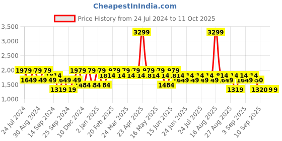 myntra.com SPYKAR Men Relaxed Fit Light Fade Cotton Jeans spykar Price History Graph from 24 Jul 2024 to 11 Oct 2025