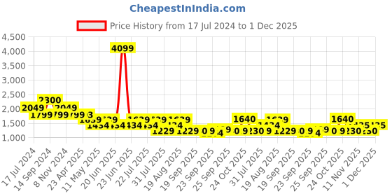 myntra.com SPYKAR Men Relaxed Fit Light Fade Cotton Jeans spykar Price History Graph from 17 Jul 2024 to 1 Dec 2025
