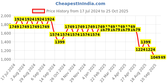 myntra.com SPYKAR Men Relaxed Fit Light Fade Cotton Jeans spykar Price History Graph from 17 Jul 2024 to 25 Oct 2025