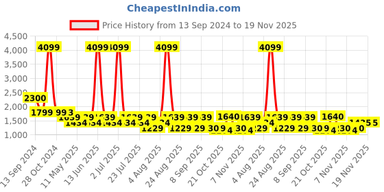 myntra.com SPYKAR Men Relaxed Fit Light Fade Cotton Jeans spykar Price History Graph from 13 Sep 2024 to 18 Nov 2025