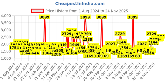 myntra.com SPYKAR Men Relaxed Fit Light Fade Cotton Jeans spykar Price History Graph from 1 Aug 2024 to 24 Nov 2025