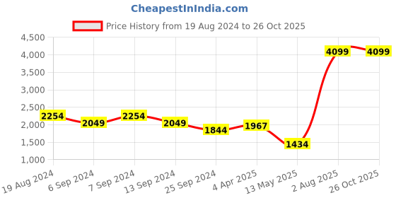 myntra.com SPYKAR Men Relaxed Fit Light Fade Cotton Jeans spykar Price History Graph from 19 Aug 2024 to 26 Oct 2025