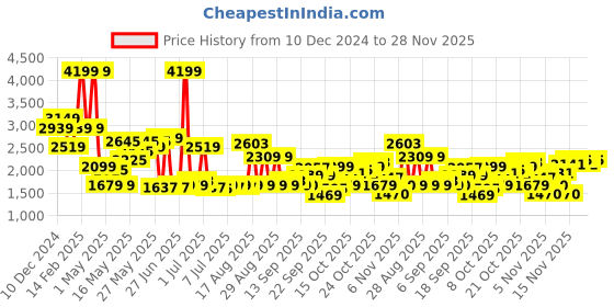 myntra.com SPYKAR Men Relaxed Fit Light Fade Cotton Stretchable Jeans spykar Price History Graph from 10 Dec 2024 to 28 Nov 2025