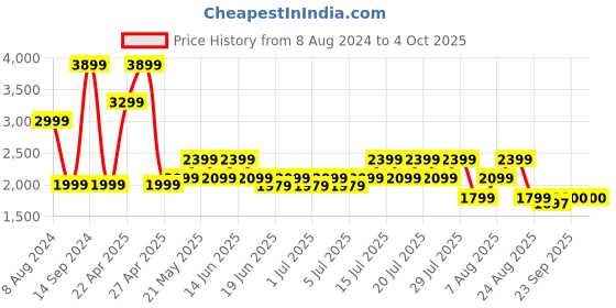 myntra.com SPYKAR Men Relaxed Fit Light Fade Jeans spykar Price History Graph from 8 Aug 2024 to 4 Oct 2025