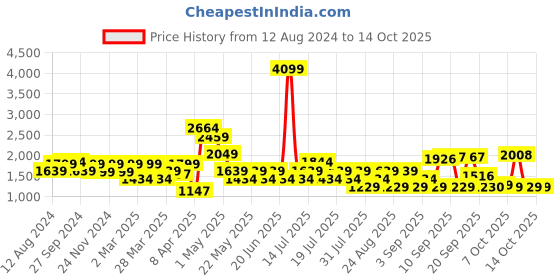 myntra.com SPYKAR Men Relaxed Fit Light Fade Jeans spykar Price History Graph from 12 Aug 2024 to 11 Oct 2025