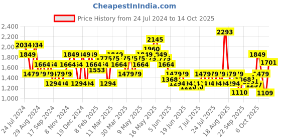 myntra.com SPYKAR Men Relaxed Fit Light Fade Jeans spykar Price History Graph from 24 Jul 2024 to 14 Oct 2025