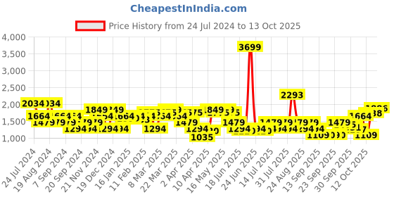 myntra.com SPYKAR Men Relaxed Fit Light Fade Jeans spykar Price History Graph from 24 Jul 2024 to 13 Oct 2025