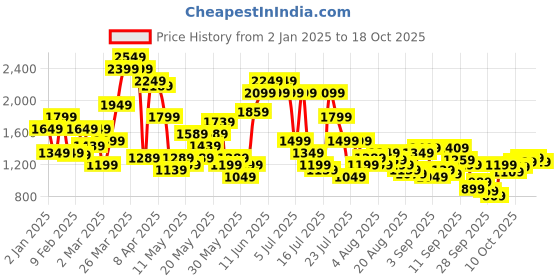 myntra.com SPYKAR Men Relaxed Fit Light Fade Jeans spykar Price History Graph from 2 Jan 2025 to 17 Oct 2025