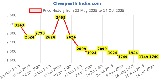 myntra.com SPYKAR Men Relaxed Fit Light Fade Jeans spykar Price History Graph from 23 May 2025 to 14 Oct 2025