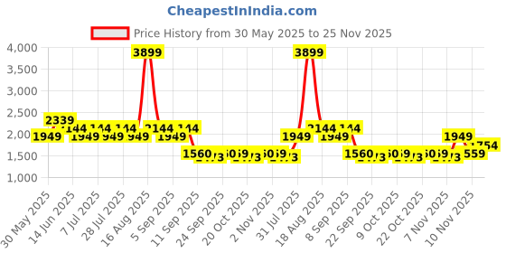 myntra.com SPYKAR Men Relaxed Fit Light Fade Jeans spykar Price History Graph from 30 May 2025 to 25 Nov 2025