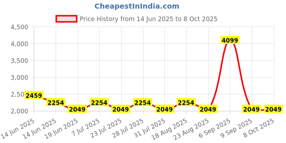 myntra.com SPYKAR Men Relaxed Fit Light Fade Jeans spykar Price History Graph from 14 Jun 2025 to 4 Oct 2025