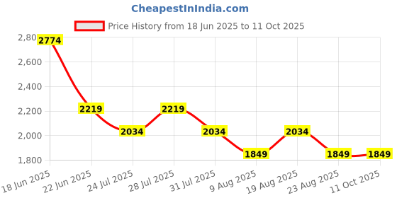 myntra.com SPYKAR Men Relaxed Fit Light Fade Jeans spykar Price History Graph from 18 Jun 2025 to 11 Oct 2025